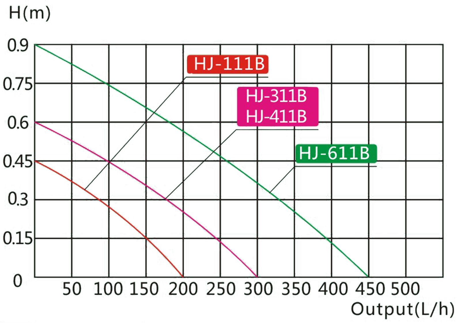 Vnitřní filtr SunSun HJ-611B s akvarijním čerpadlem 450l/h 6W - Obrázek 7