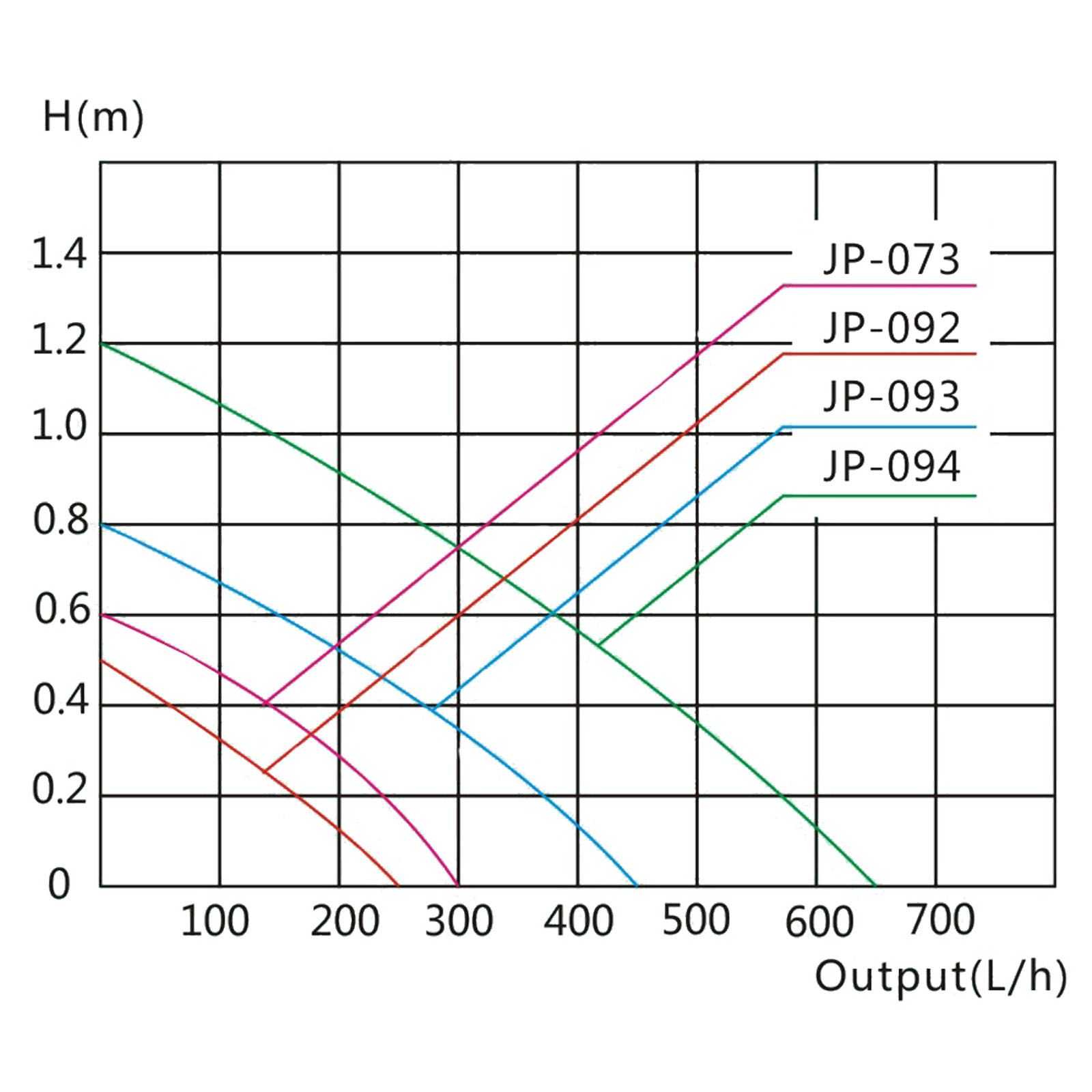 SunSun JP-093 akvarijní čerpadlo nano rohový filtr M pro akvárium 450l/h 5W - Obrázek 6